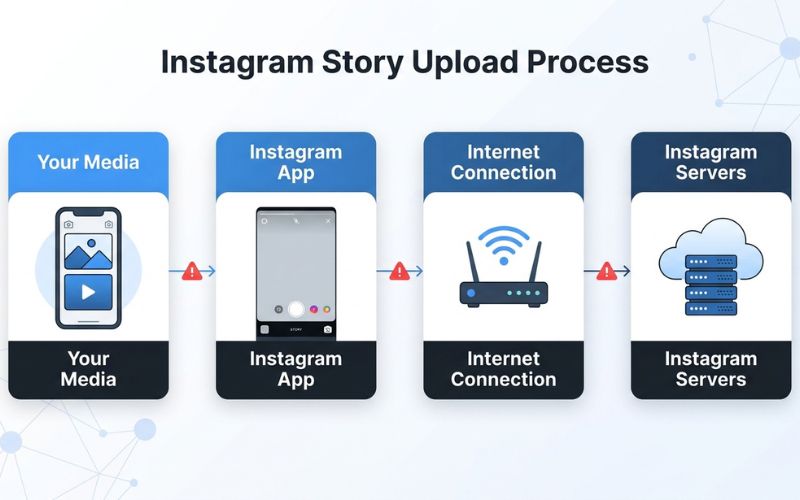 Common Instagram Story Error Messages Explained